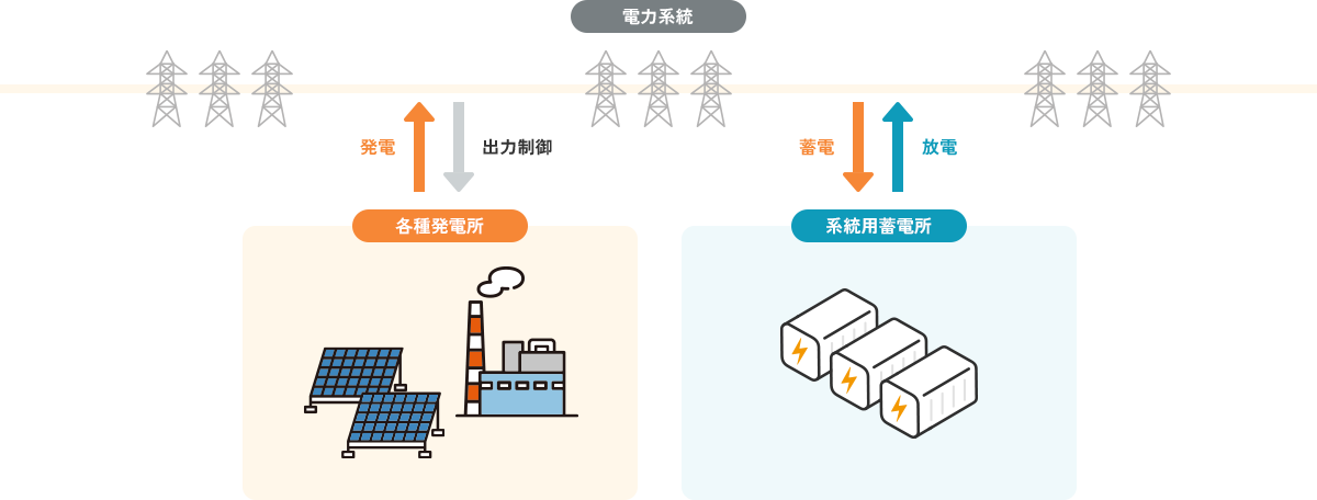 電力会社・アグリゲーターそれぞれの指令を優先順位に基づいて適切に制御