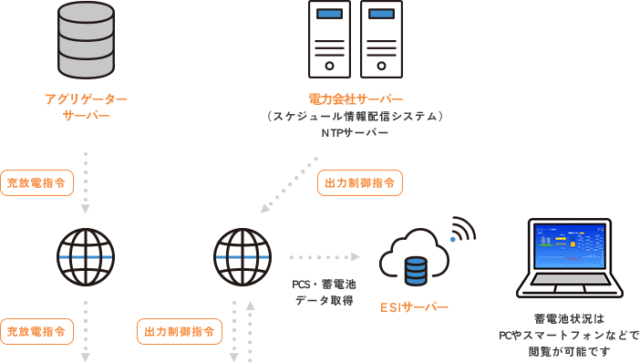 アグリゲーターゲートウェイからの充放電指令