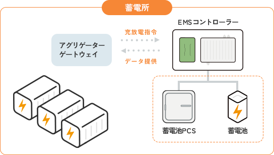 蓄電所