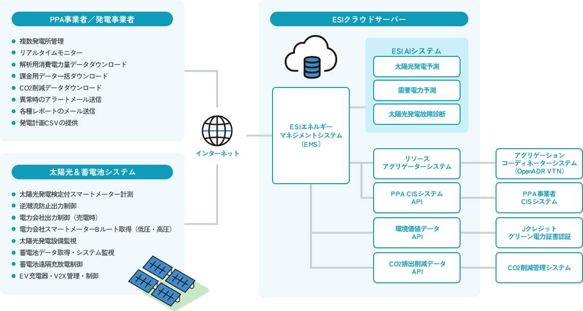 エネルギーマネジメントシステム(EMS)プラットフォーム
