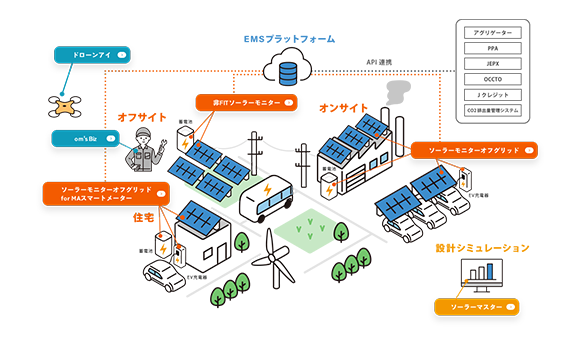 PPA事業者様向けソリューションのご紹介