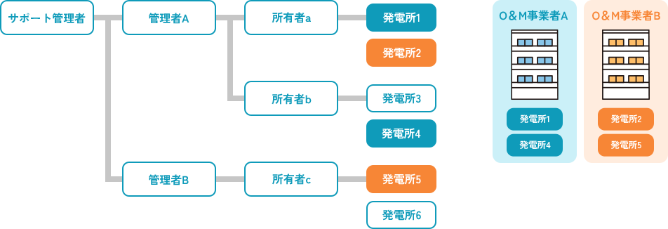 O&M 事業者対応機能