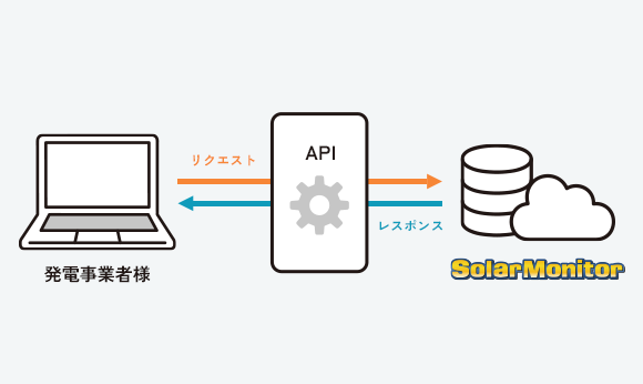 API連携機能により他システムへのデータ出力が可能