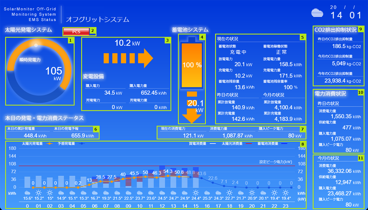 ソーラーモニターオフグリッド蓄電池監視